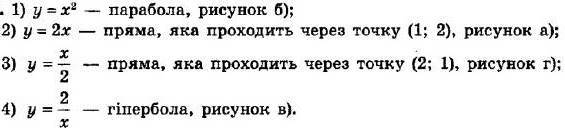 ГДЗ (відповіді) Номер 628 8 клас Алгебра Мерзляк 2021 рік