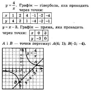 ГДЗ (відповіді) Номер 859 8 клас Алгебра Мерзляк 2021 рік