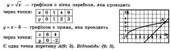 ГДЗ (відповіді) Номер 889 8 клас Алгебра Мерзляк 2021 рік