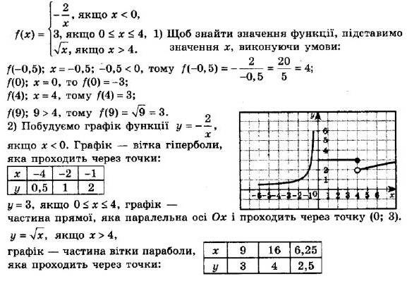 ГДЗ (відповіді) Номер 892 8 клас Алгебра Мерзляк 2021 рік