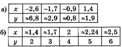 ГДЗ (відповіді) Номер 582 8 клас Алгебра Бевз 2016 рік