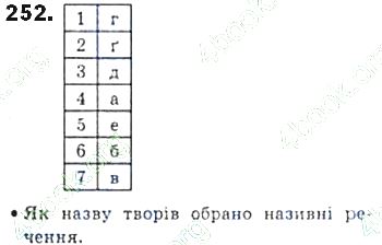 ГДЗ (відповіді) Вправа 252 8 клас Українська мова Єрмоленко 2016 рік