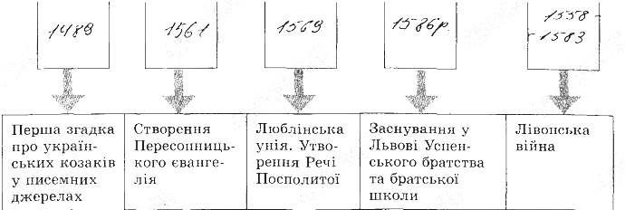 ГДЗ (відповіді) Номер 33 8 клас Історія України Власов (робочий зошит) 2016 рік