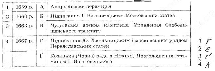 ГДЗ (відповіді) Номер 127 8 клас Історія України Власов (робочий зошит) 2016 рік
