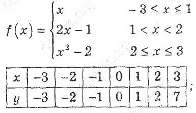 ГДЗ (відповіді) Номер 2.16 8 клас Алгебра Мерзляк (поглиблене вивчення) 2021 рік