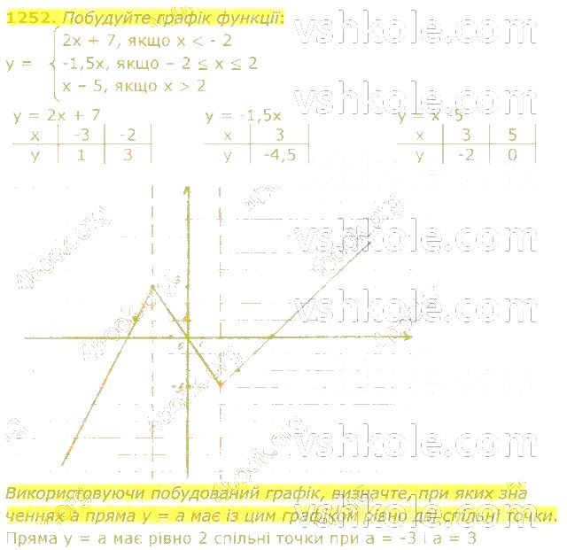 ГДЗ (відповіді) Номер 1252 7 клас Алгебра Мерзляк 2020 рік