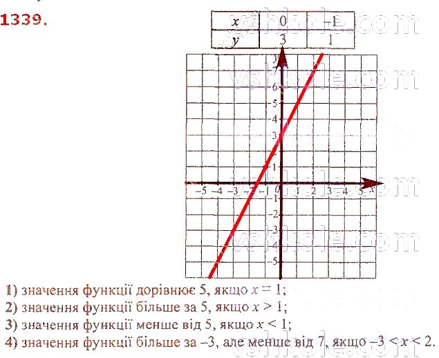 ГДЗ (відповіді) Номер 1339 7 клас Алгебра Мерзляк 2020 рік