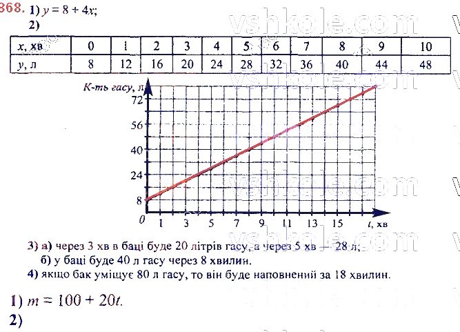 ГДЗ (відповіді) Номер 868 7 клас Алгебра Мерзляк 2020 рік
