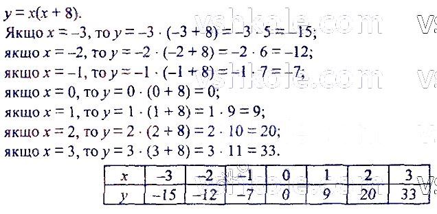 ГДЗ (відповіді) Номер 888 7 клас Алгебра Мерзляк 2020 рік