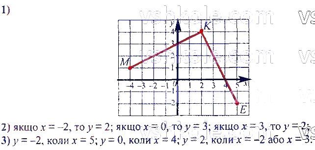 ГДЗ (відповіді) Номер 932 7 клас Алгебра Мерзляк 2020 рік