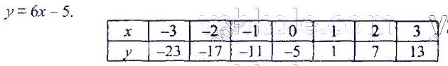ГДЗ (відповіді) Номер 953 7 клас Алгебра Мерзляк 2020 рік