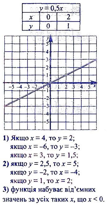 ГДЗ (відповіді) Номер 970 7 клас Алгебра Мерзляк 2020 рік