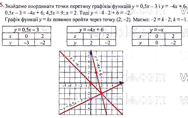 ГДЗ (відповіді) Номер 995 7 клас Алгебра Мерзляк 2020 рік