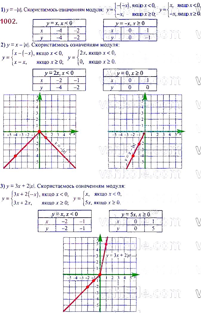 ГДЗ (відповіді) Номер 1002 7 клас Алгебра Мерзляк 2020 рік