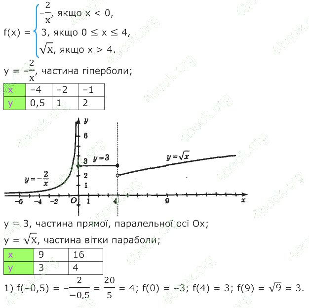 ГДЗ (відповіді) Номер 889 8 клас Алгебра Мерзляк 2025 рік